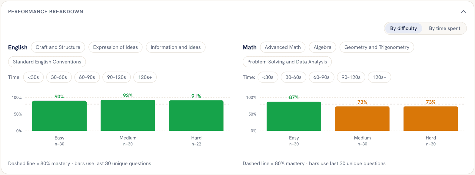 PatternSAT analytics: accuracy by difficulty for English and Math